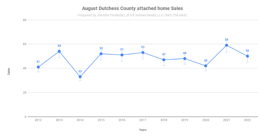 Dutchess County NY home sales in August 2022 - Attached  Homes