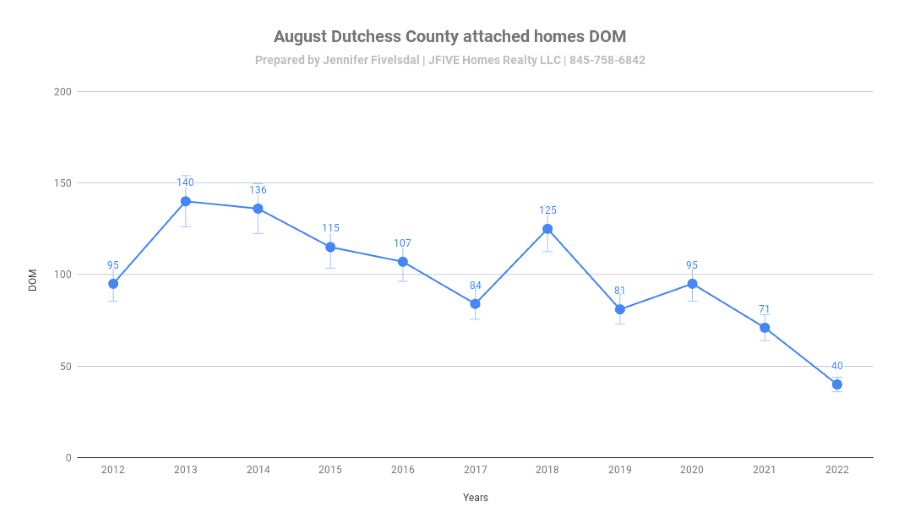 Days on Market of Dutchess County NY home sales in August 2022