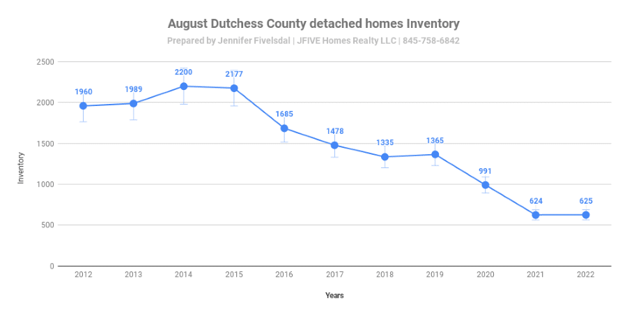 Dutchess County NY home inventory in August