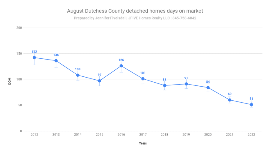 August days on market for homes in Dutchess County