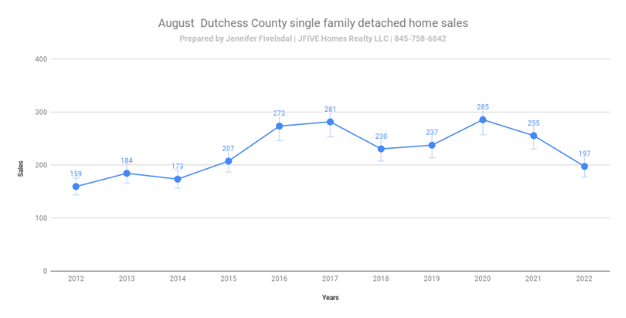 Dutchess County NY home sales in August 2022 for detached homes
