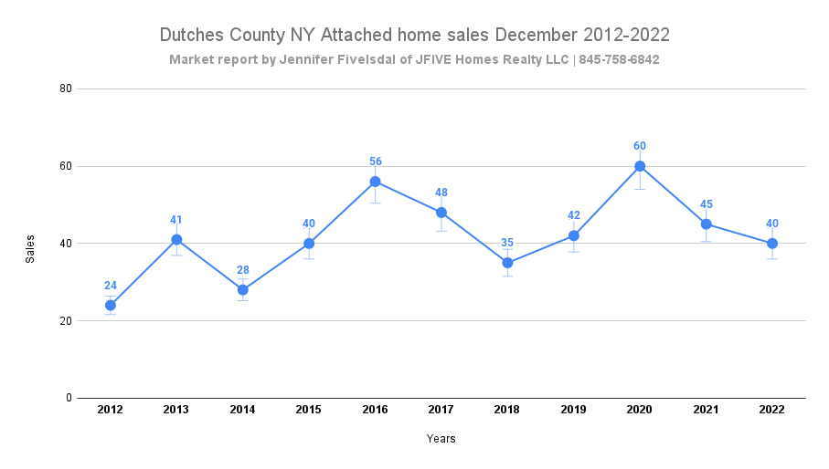  Dutchess County, NY Home sales in December 2022  of condos and townhouses