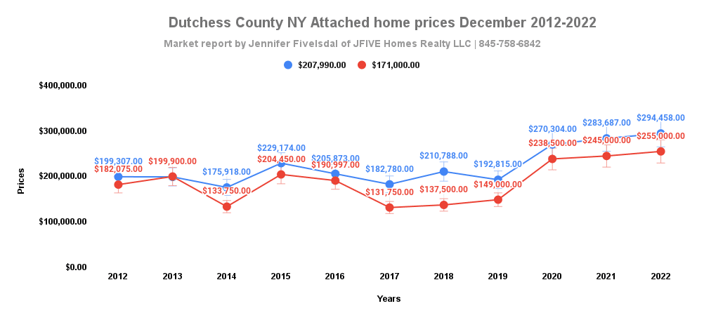 Attached home average and median  sale prices in December 2022