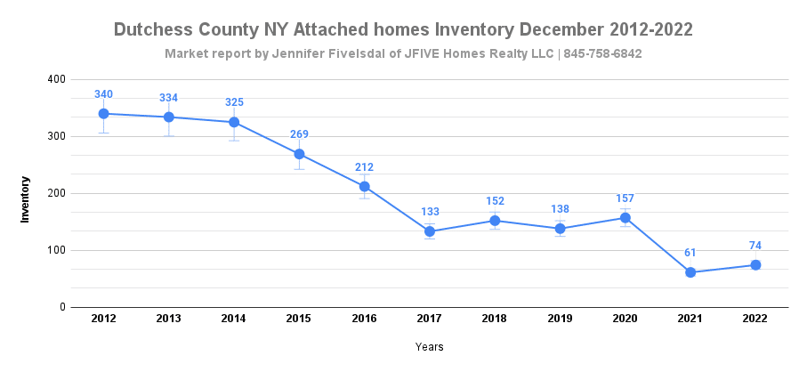 December 2022 home inventory in Dutchess County NY
