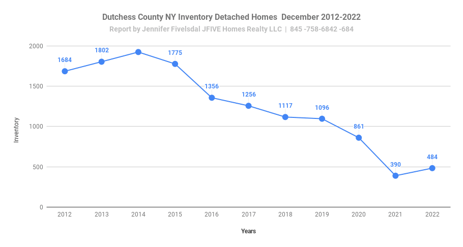 Single-family detached homes December 2022 inventory