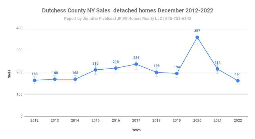Dutchess County, NY Home sales in December 2022