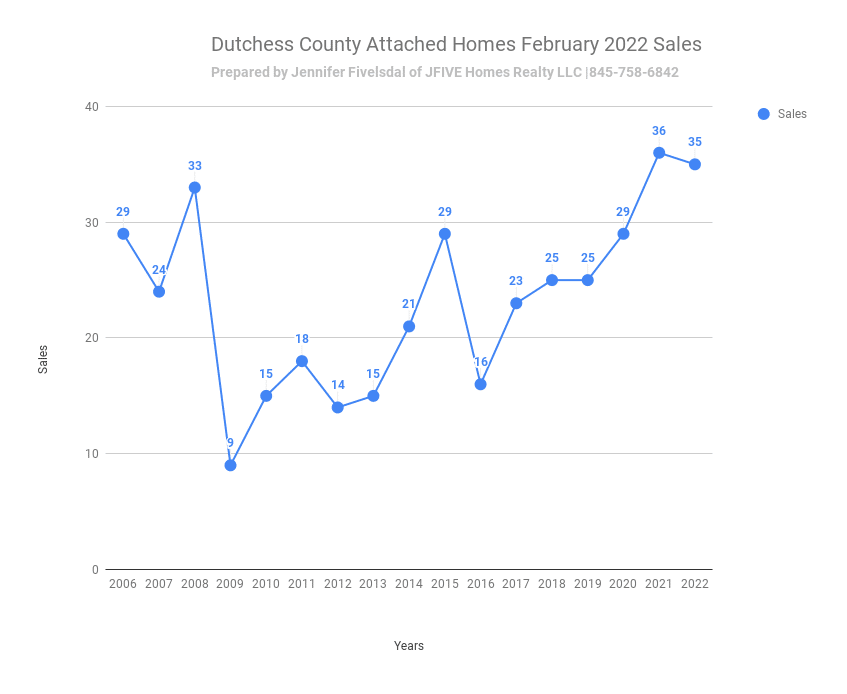  Dutchess County NY Home sales in February 2022 attached