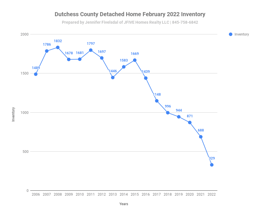  Dutchess County NY Home sales in February 2022 - inventory