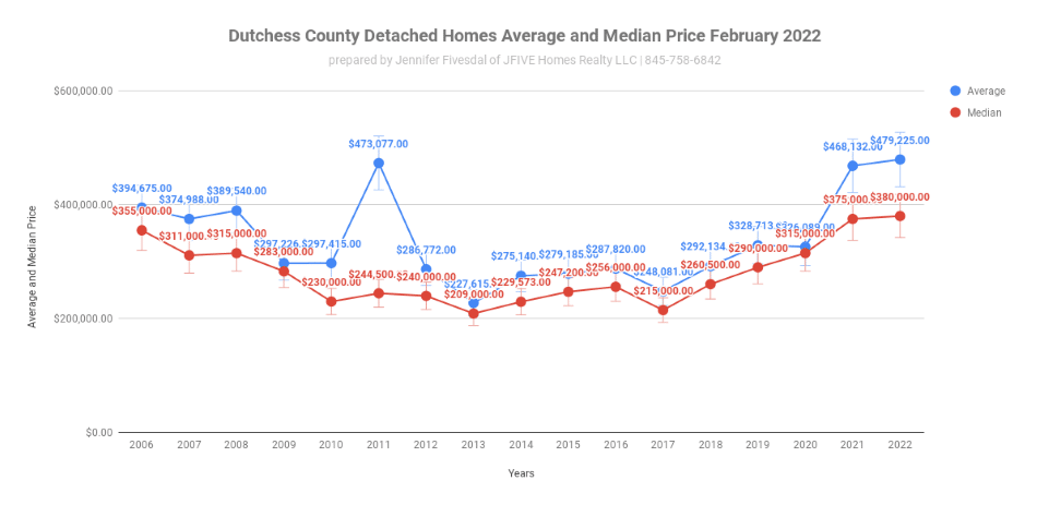Average and median prices for Hyde Park in February 2022