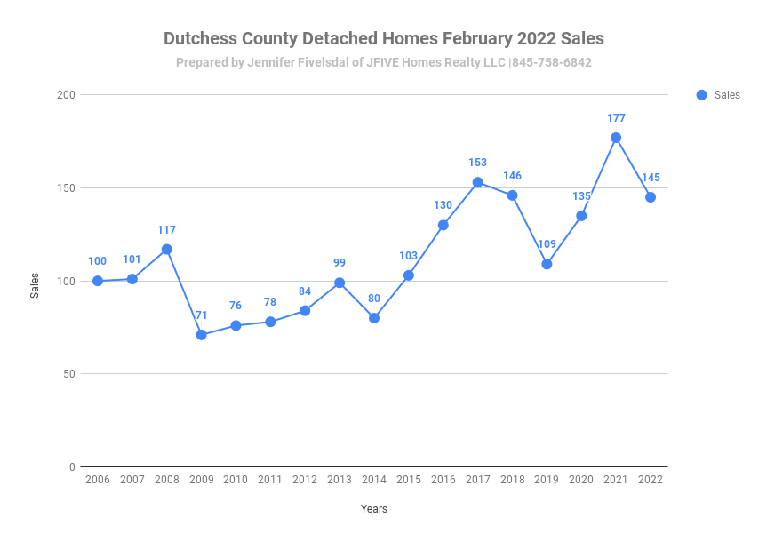  Dutchess County NY Home sales in February 2022 - detached