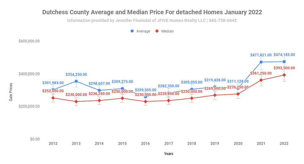 Average and median prices for Dutchess County in January