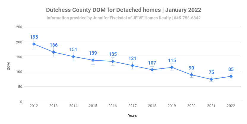 Days on market for detached homes during  January in Dutchess