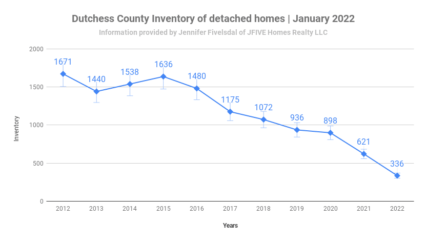 January inventory in Dutchess