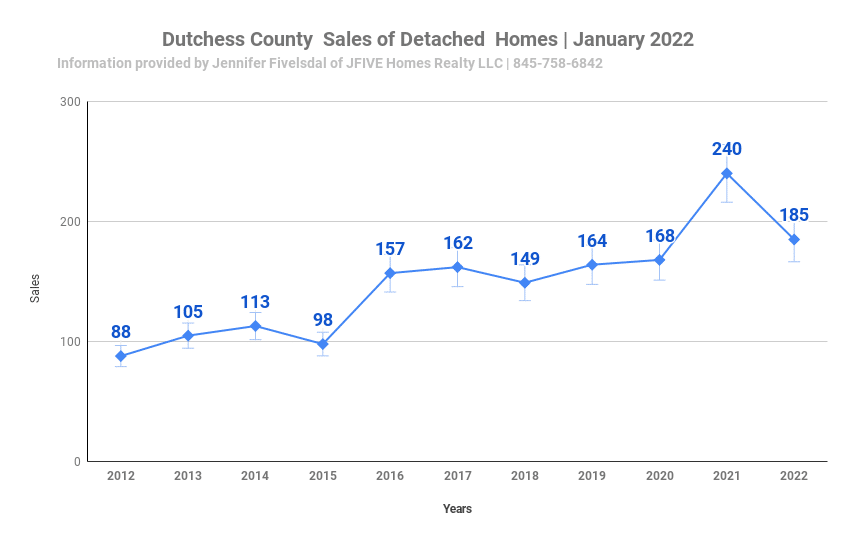 Dutchess County NY January home sales from 2012-2022