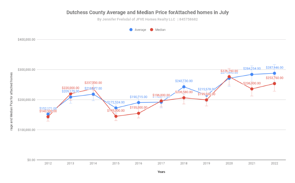 Median and average Prices for Dutchess County NY home sales in July 2022
