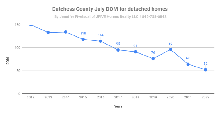 July DOM in Dutchess
