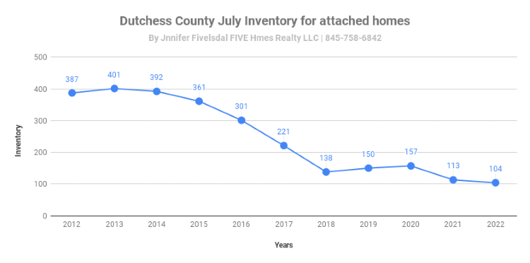 Inventory in July 2022