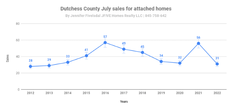 Dutchess County NY home sales in July 2022 for attached homes