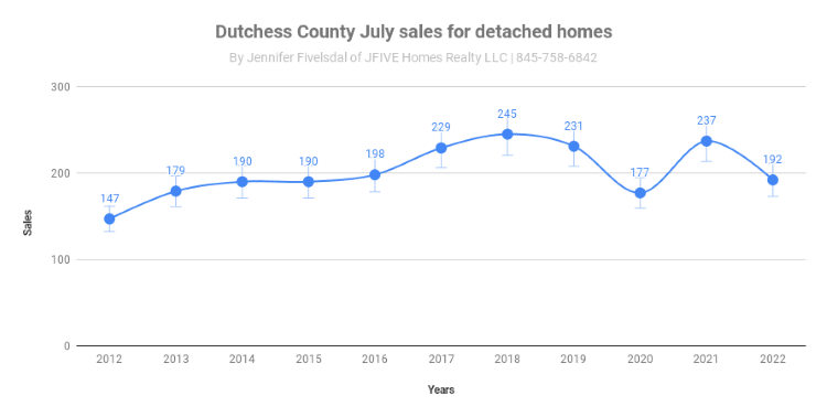 Dutchess County NY home sales in July 2022 for detached single-family homes