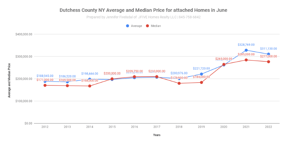Attached home median and average prices  for Dutchess County NY June 2022 home sales 