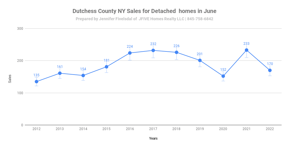 Dutchess County NY June 2022 home sales 