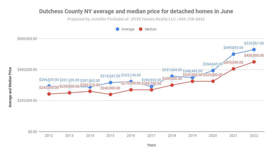Median and  average  prices for Dutchess County NY June 2022 home sales 