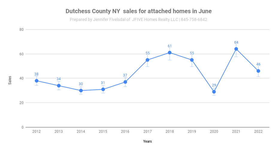 Attached home sales in Dutchess County NY during July.