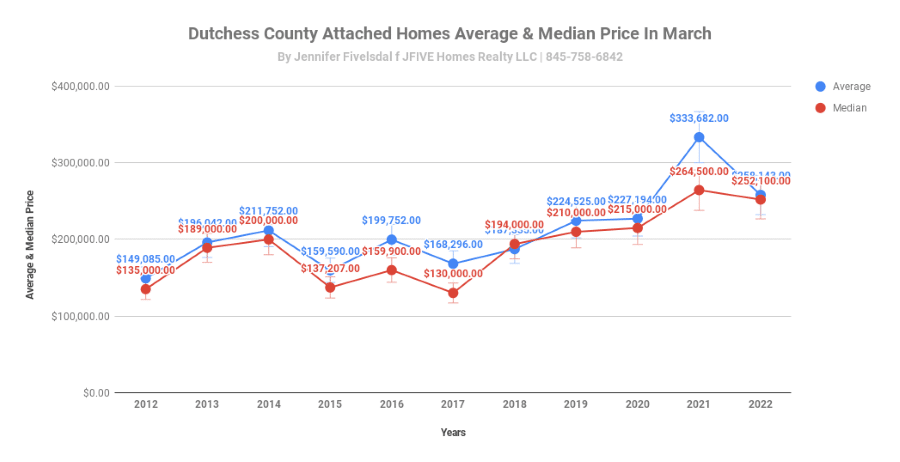 Attached homes  average and median prices