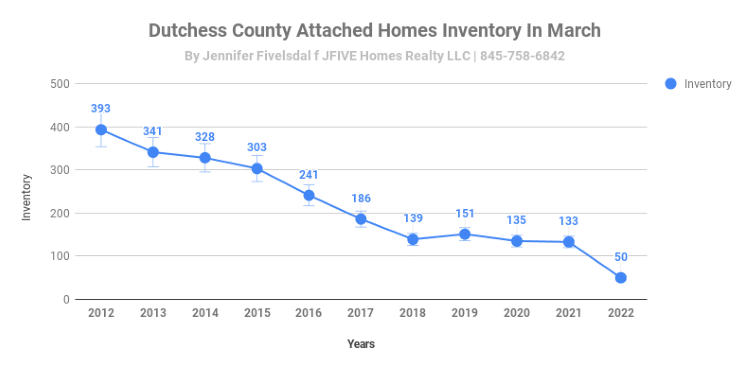 Inventory in March 2022 for Dutchess attached homes