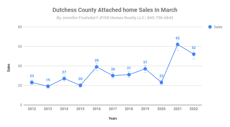 Dutchess County NY March 2022 home sales of  attached homes.