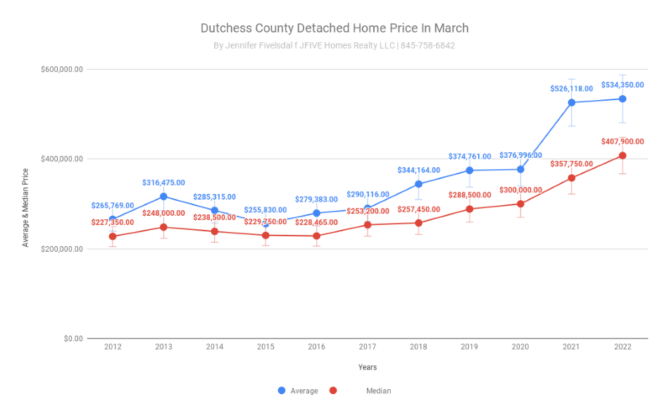 March 2022 average and median sale prices in Dutchess  County NY