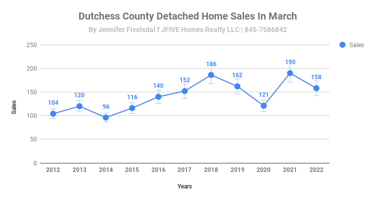Dutchess County NY March 2022 home sales