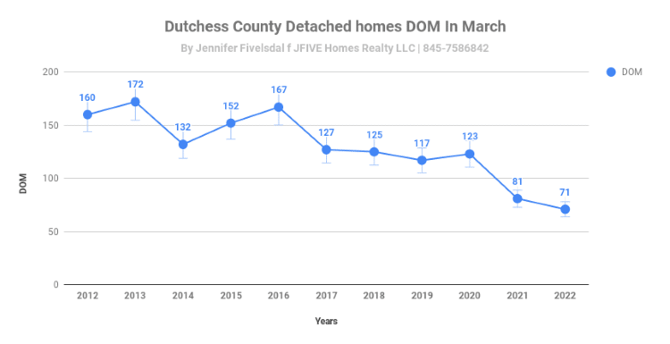 Days on  market in Dutchess during March 2022.