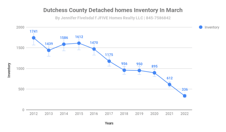 Inventory in Dutchess During March 2022