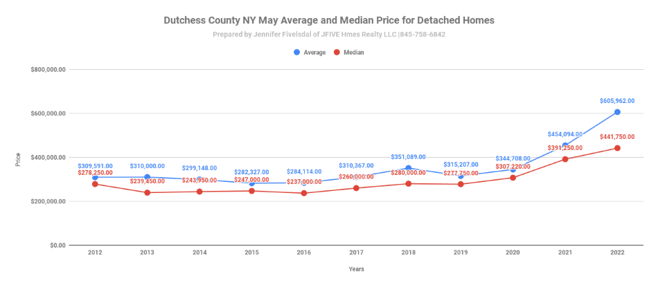 Median and average prices in Dutchess during May