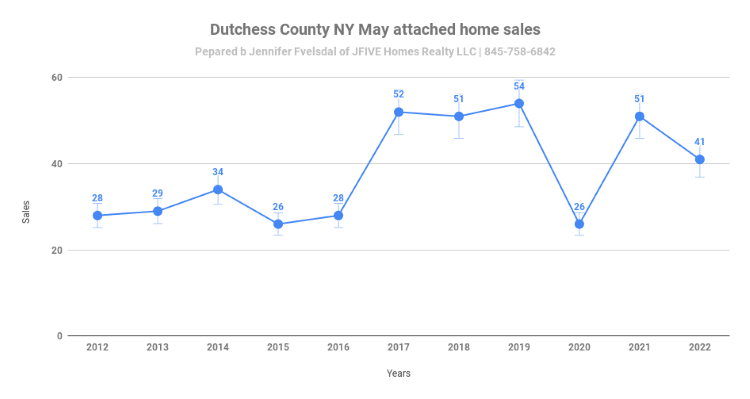 Dutchess County home sales May 2022 for attached homes