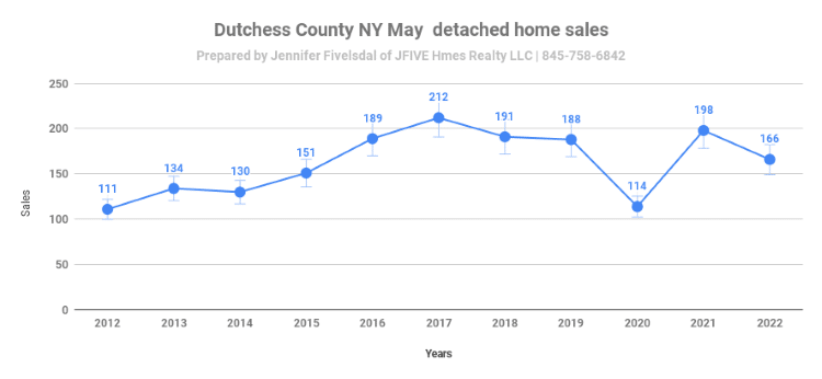 Dutchess County NY home sales May 2022