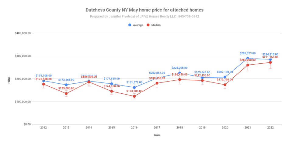 Dutchess  County NY home sales May 2022 prices