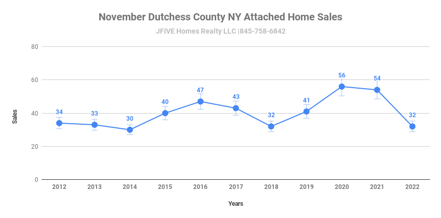 Attached Dutchess County NY homes Sales in November 2022