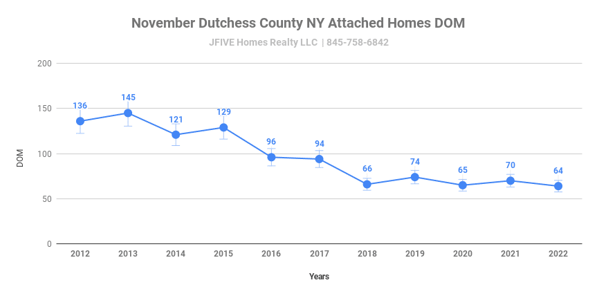 Dutchess County NY homes days on market in November