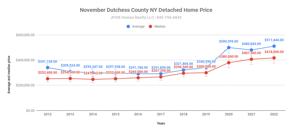 Dutchess home prices in November