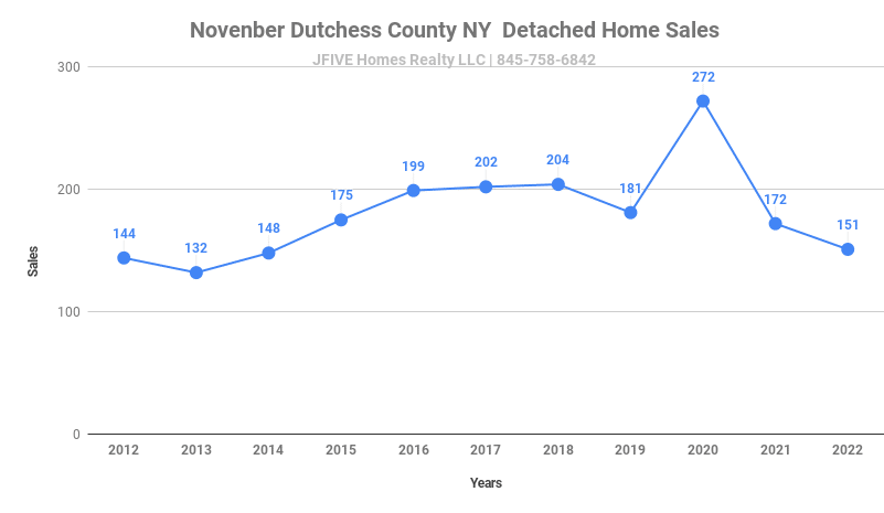 Dutchess County NY homes sales in November 2022