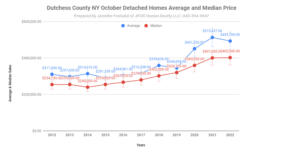 Dutchess  County  NY home price in October 2022