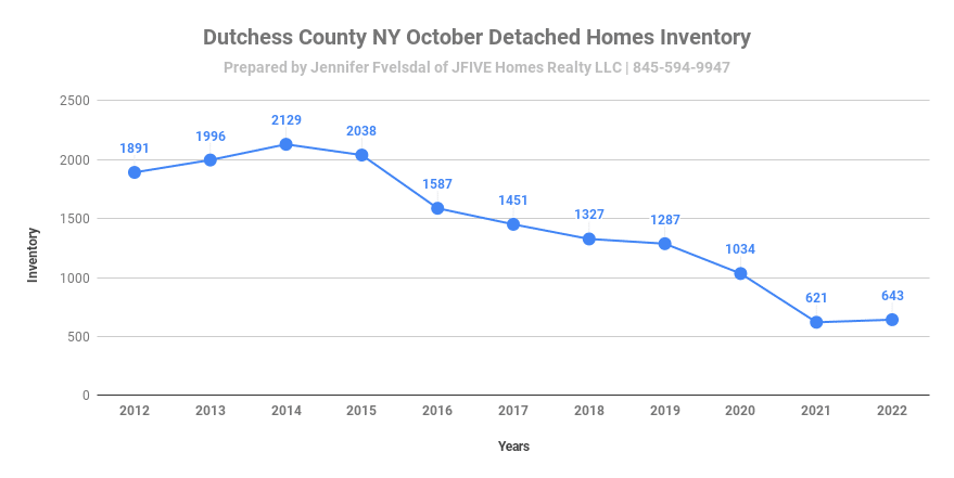 Dutchess County NY inventory in October 2022