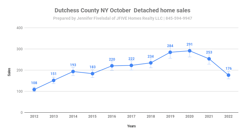 Dutchess  County  NY home sales in October 2022