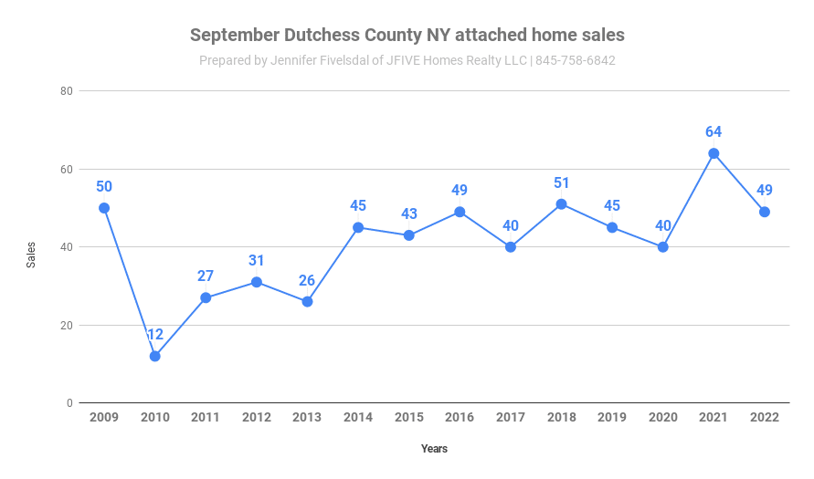 Dutchess County NY home sales in September 2022 for attached homes.
