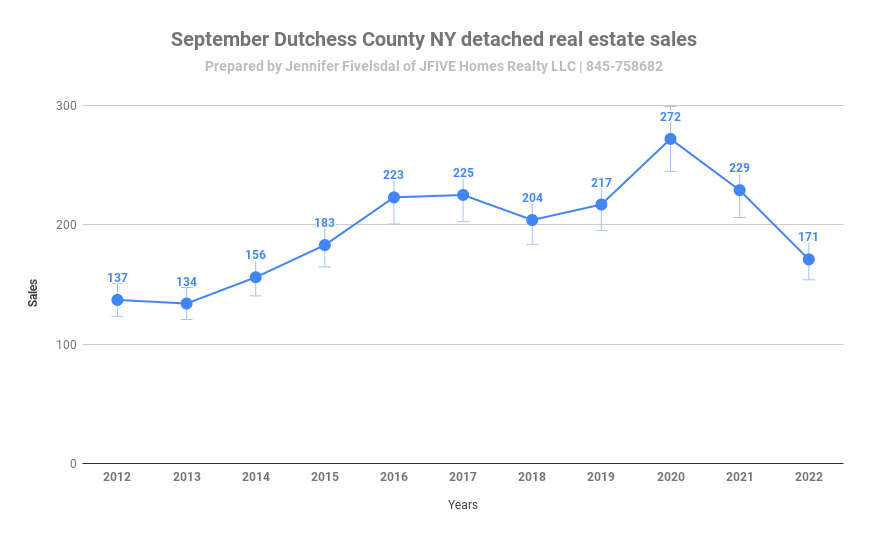 Dutchess County NY home sales in September 2022 for detached 