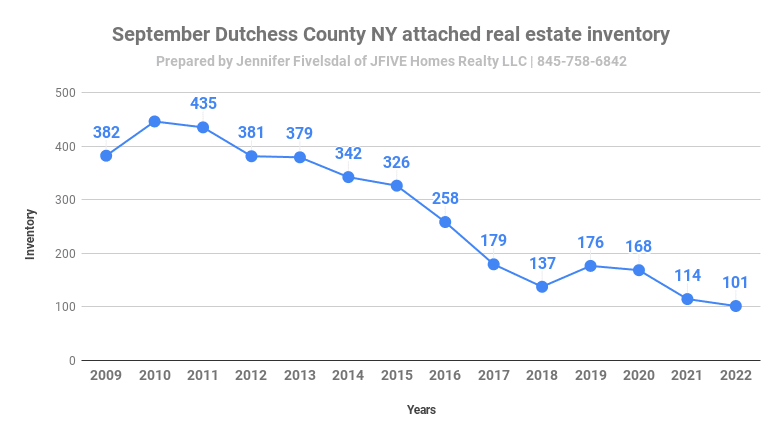 Attached homes inventory for September 2022 in Dutchess