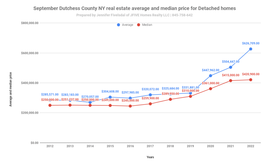 Average and median price for Dutchess County NY home sales in September 2022
