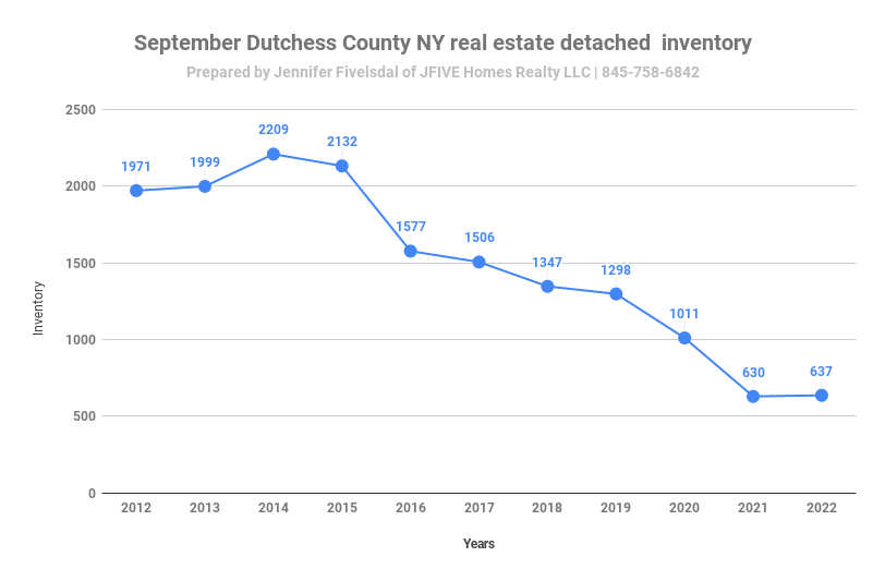Inventory for detached homes in Dutchess County